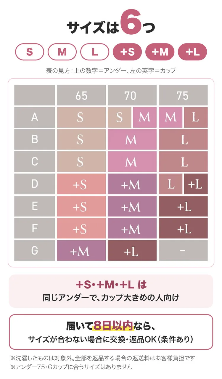 サイズは6つ：S・M・L・＋S・＋M・＋L。サイズ表（アンダー65〜75×カップA〜G）。＋S・＋M・＋Lは同じアンダーでカップ大きめの人向け。届いて8日以内なら、サイズが合わない場合に交換・返品OK（条件あり）。※洗濯したものは対象外。全部を返品する場合の返送料はお客様負担です。※アンダー75・Gカップに合うサイズはありません