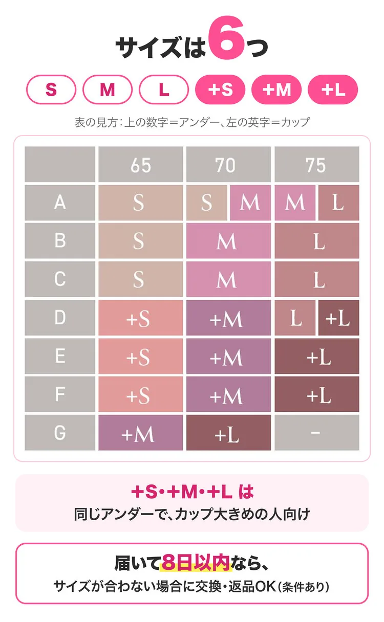 サイズは6つ：S・M・L・＋S・＋M・＋L。サイズ表（上の数字＝アンダー65・70・75、左の英字＝カップA〜G）。＋S・＋M・＋Lは同じアンダーで、カップ大きめの人向け。届いて8日以内なら、サイズが合わない場合に交換・返品OK（条件あり）