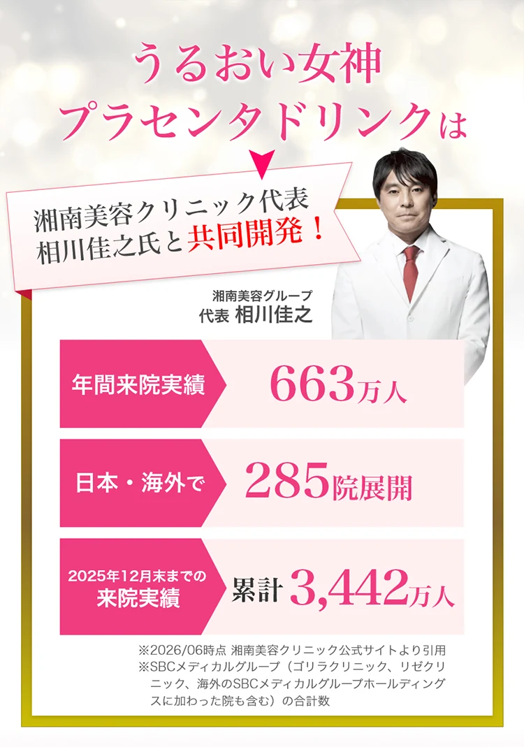 うるおい女神プラセンタドリンクは、湘南美容クリニック代表 相川佳之氏と共同開発。湘南美容グループ代表 相川佳之。年間来院実績663万人、日本・海外で285院展開、2025年12月末までの来院実績は累計3,442万人(湘南美容クリニック公式サイトより引用)